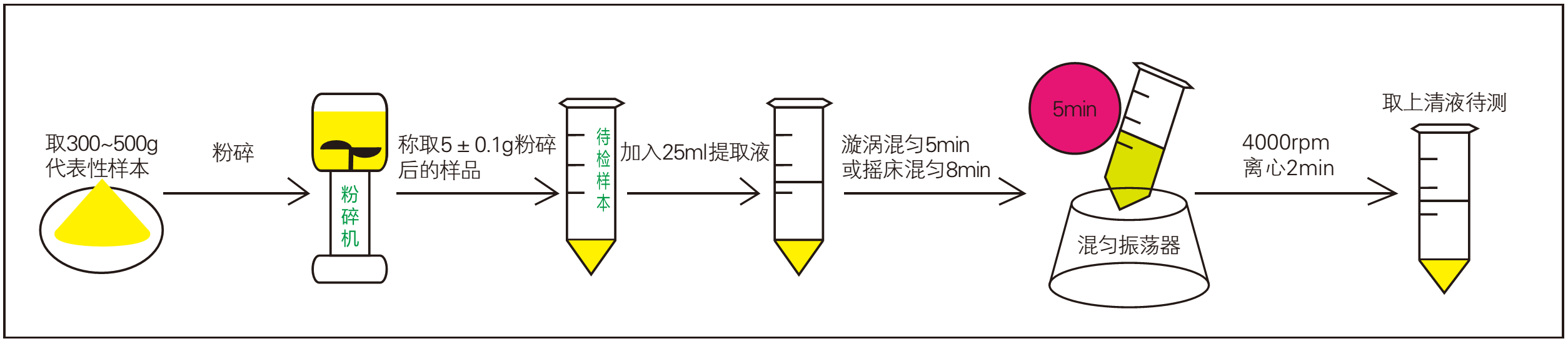 樣品前處理過程 樣品前處理過程