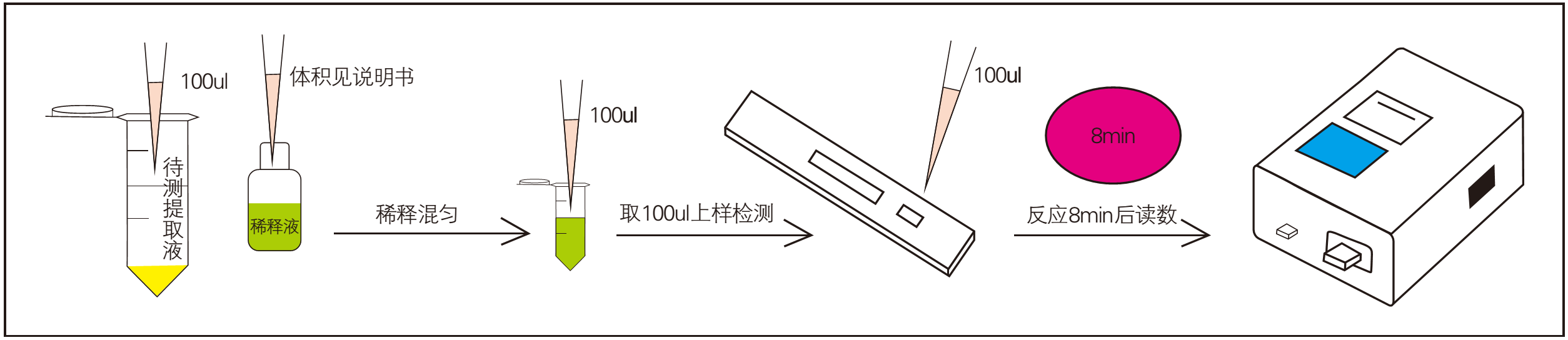 檢測操作過程 檢測操作過程